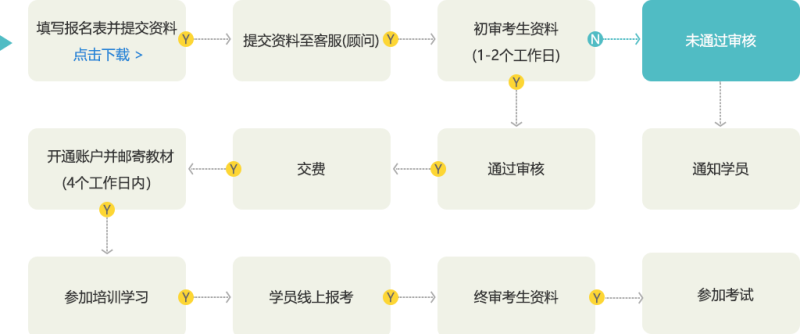 2020年管理会计师（中级）报名流程