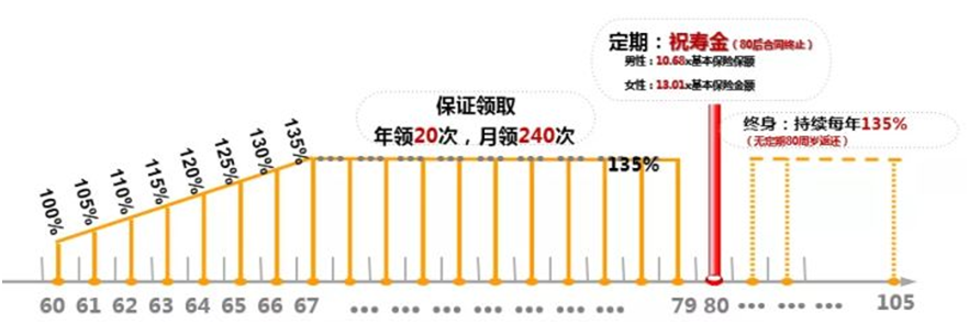 五款高性价比理财险下架