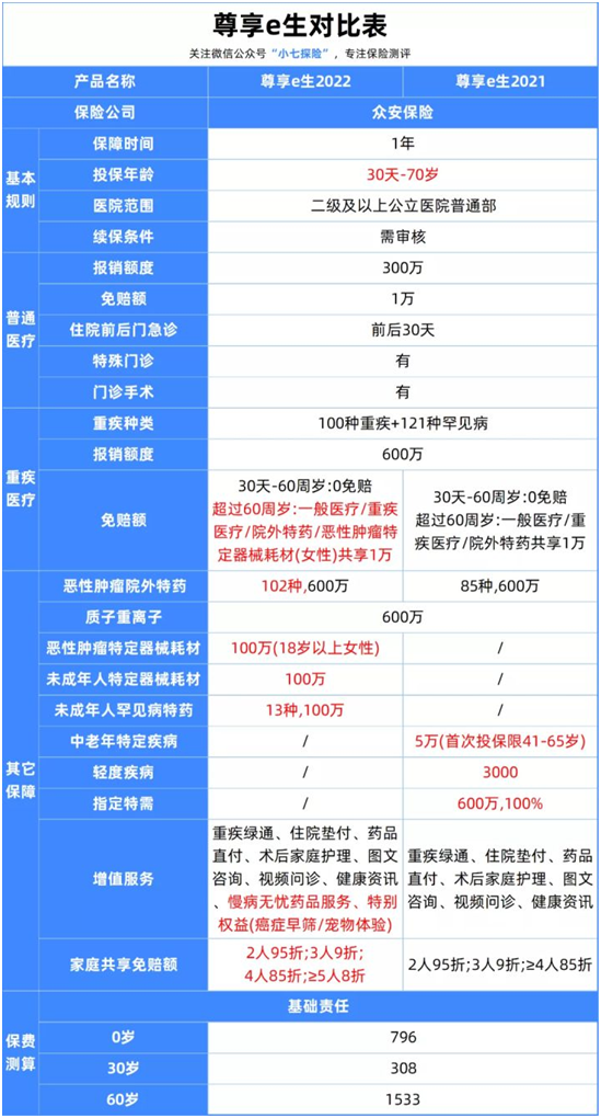 尊享e生2022,国民百万医疗险升级归来