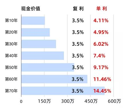 养老金/教育金的最佳选择
