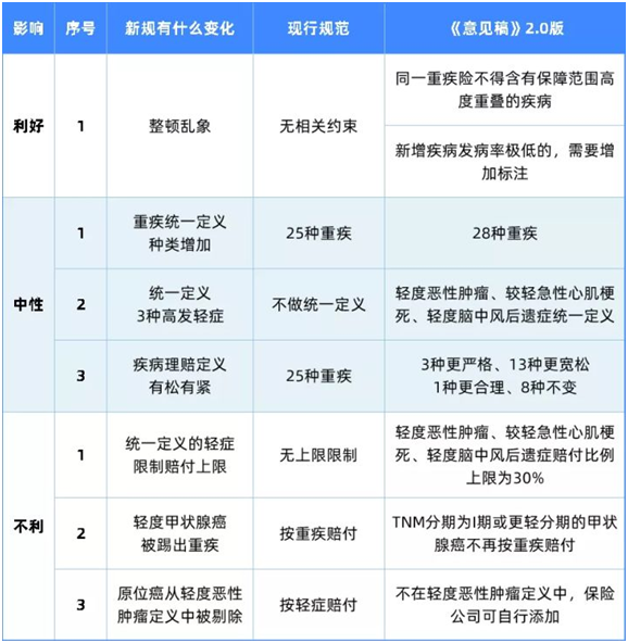 重疾新规2.0出炉!还是现在的规范香