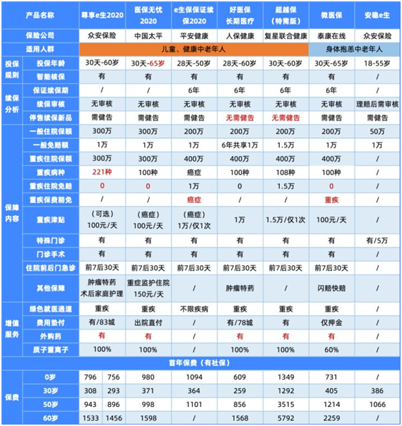 最新医疗险榜单,这12款最实用