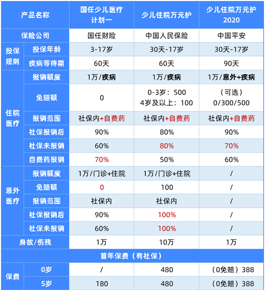 最新医疗险榜单,这12款最实用