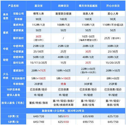 最新儿童重疾险榜单,这8款最划算