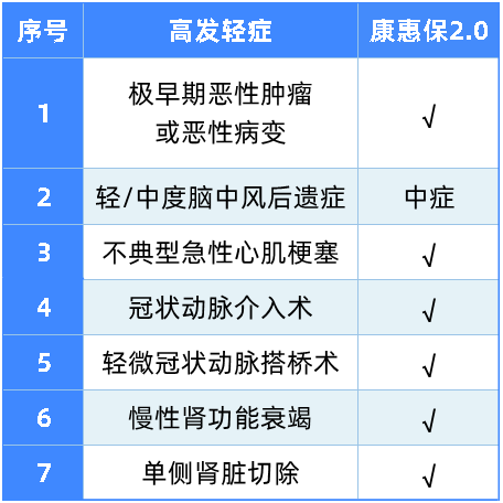 比轻症更轻的病也能赔,这款重疾值得关注