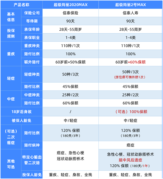 王炸产品升级了!超级玛丽2号MAX值得买吗?