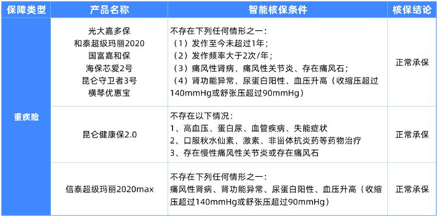 6种男性常见病如何买保险?