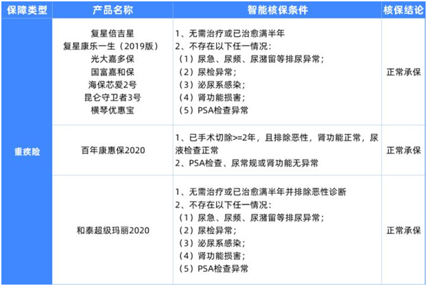 6种男性常见病如何买保险?