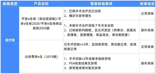 6种男性常见病如何买保险?