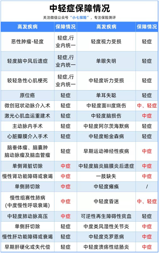 大黄蜂6号飞回来了,继续坐稳少儿重疾C位