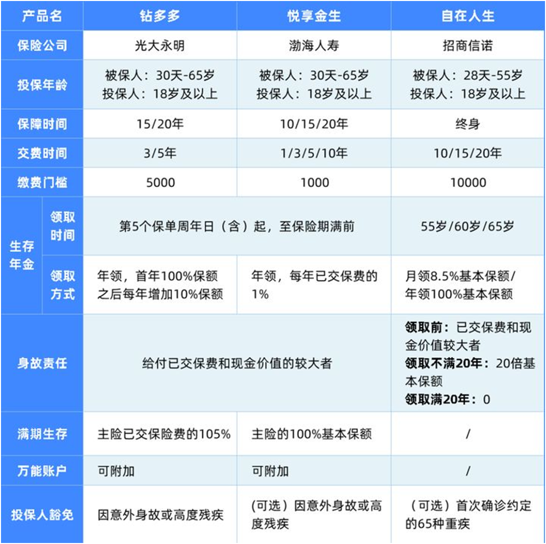 比自在人生更好的年金险,我找到2款