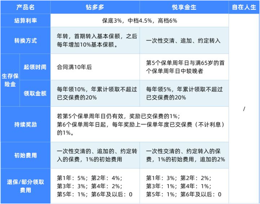 比自在人生更好的年金险,我找到2款