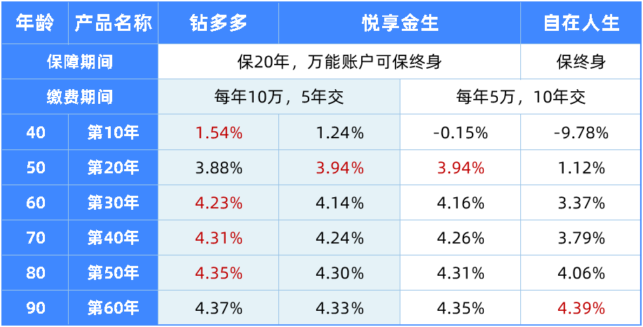 比自在人生更好的年金险,我找到2款