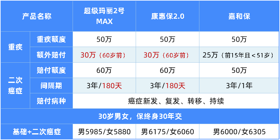 比轻症更轻的病也能赔,这款重疾值得关注