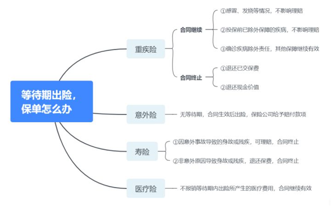 等待期内出险,保险赔不赔?