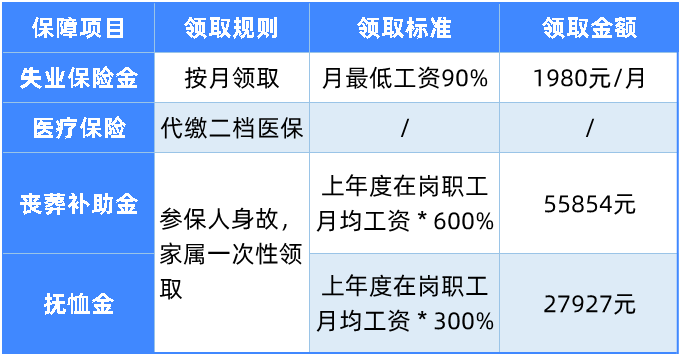 每月可领近2000元,失业了记得领这笔钱