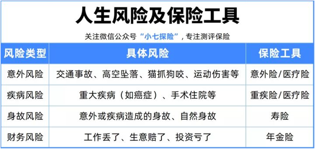 搞懂这四大险种,买保险不踩坑