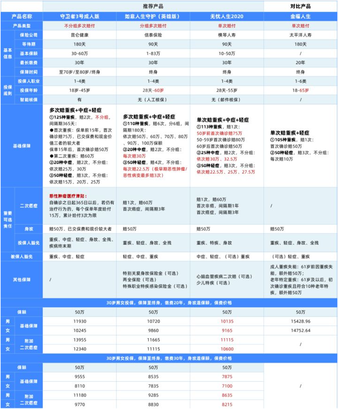 储蓄型重疾险要不要买?附热门产品测评