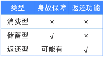 储蓄型重疾险要不要买?附热门产品测评
