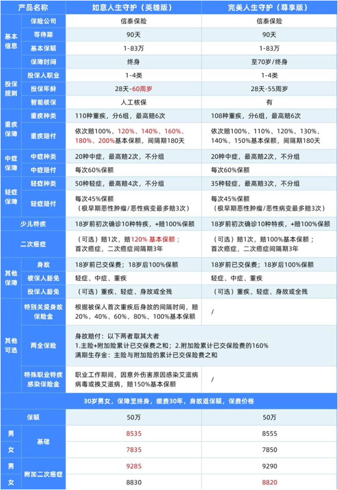 储蓄型重疾险要不要买?附热门产品测评