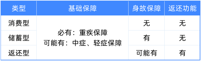 返还型重疾和消费型重疾,到底应该怎么买?