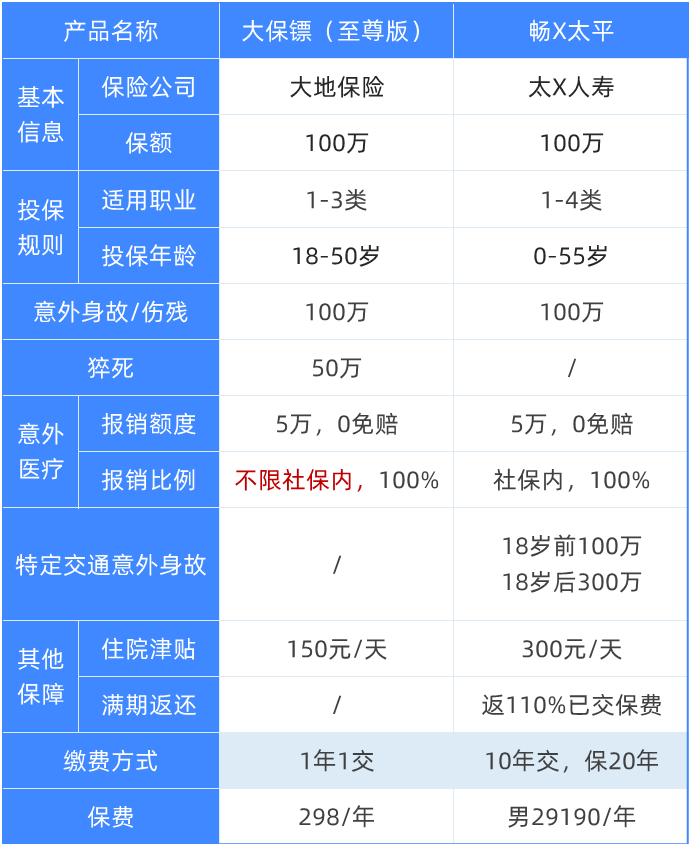 返还型重疾和消费型重疾,到底应该怎么买?