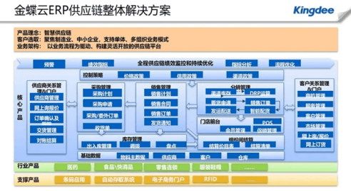 金蝶k3cloud各模块功能是什么
