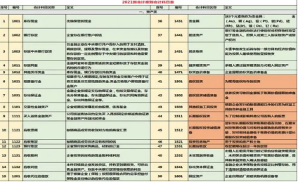 会计账目与会计科目的区别与联系