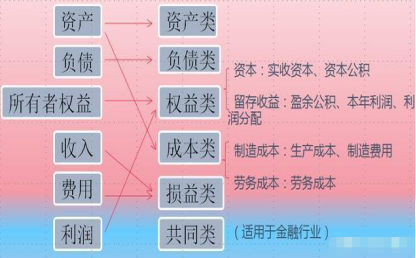 会计要素就是会计科目吗