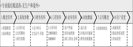 金蝶kis专业版建账及初始化