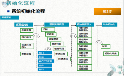 金蝶软件kis专业版操作流程 金蝶软件kis专业版操作流程