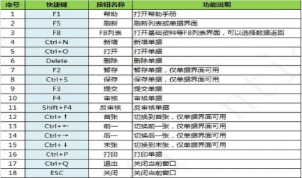 金蝶财务软件常用快捷键有哪些