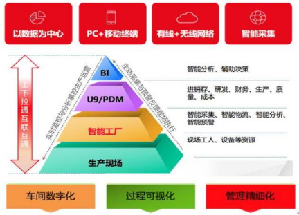 用友u8和u9最大区别